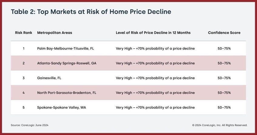 Top Markets of Risk Chart