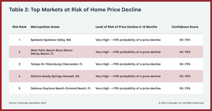 Top Market at Risk Chart