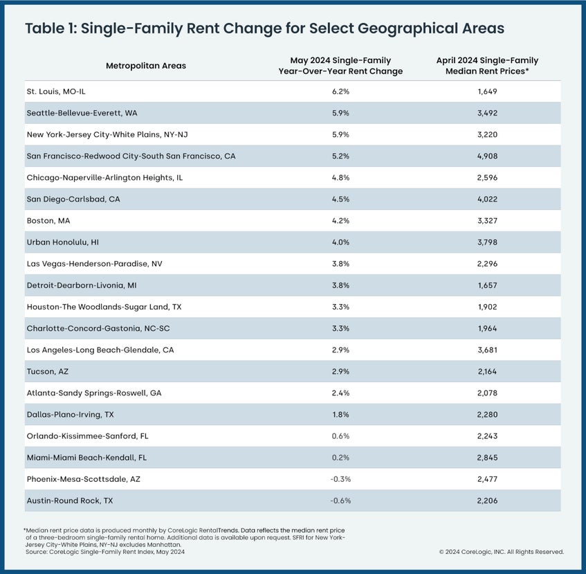 Single Family Rent Chart