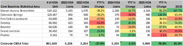 hoa lien data for colorado