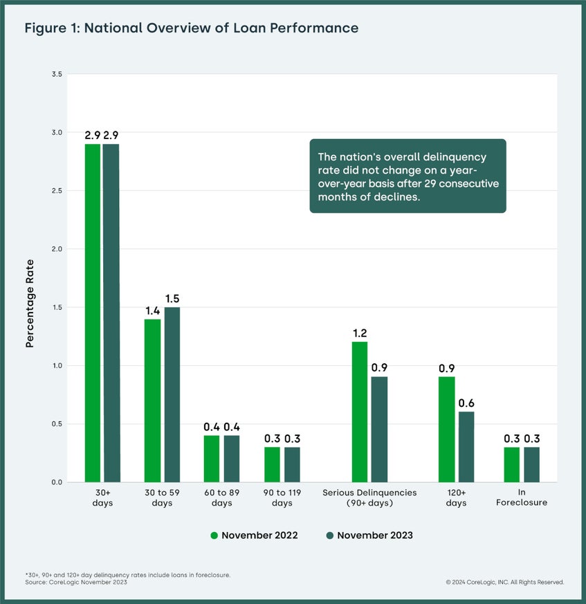 National Overview Chart
