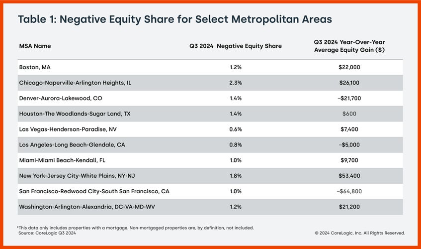 Nagative Equity Share Chart