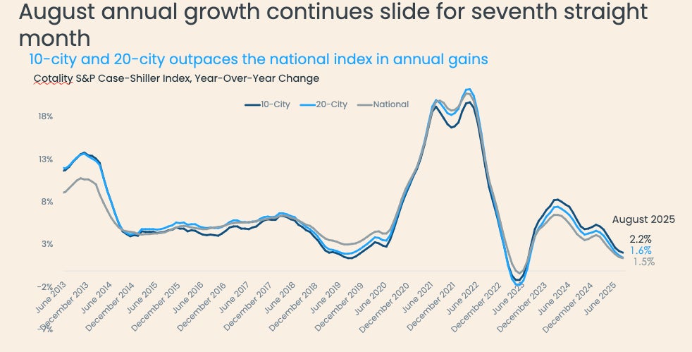 August 2025 CSI Chart 1