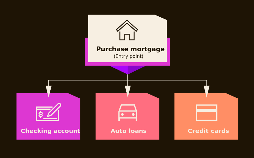 An infographic titled An infographic comparing the mortgage market performance of credit unions against other lenders. The top section features two donut charts showing that while credit unions represent 32% of all mortgage lenders, they generate only 15% of total loan volume. The bottom section uses two horizontal bar charts to illustrate the disparity in purchase loans, where credit unions hold a 7% market share compared to the 68% share held by independent mortgage banks.