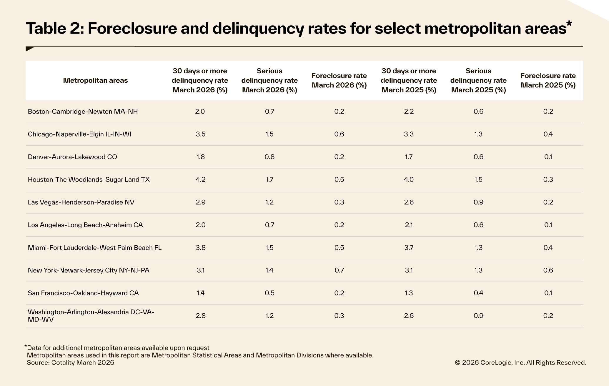 Loan Performance Index by metros March 2026