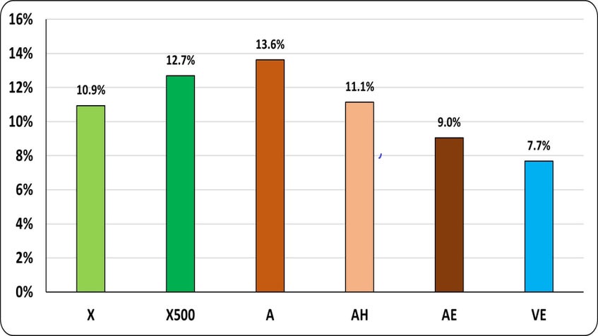 Average annual price appreciation Graph