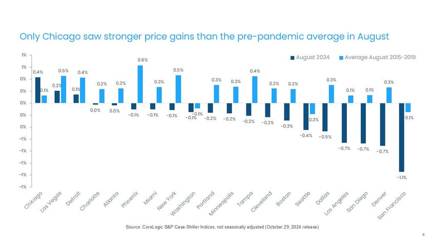 Only Chicago Saw Stronger Price Chart