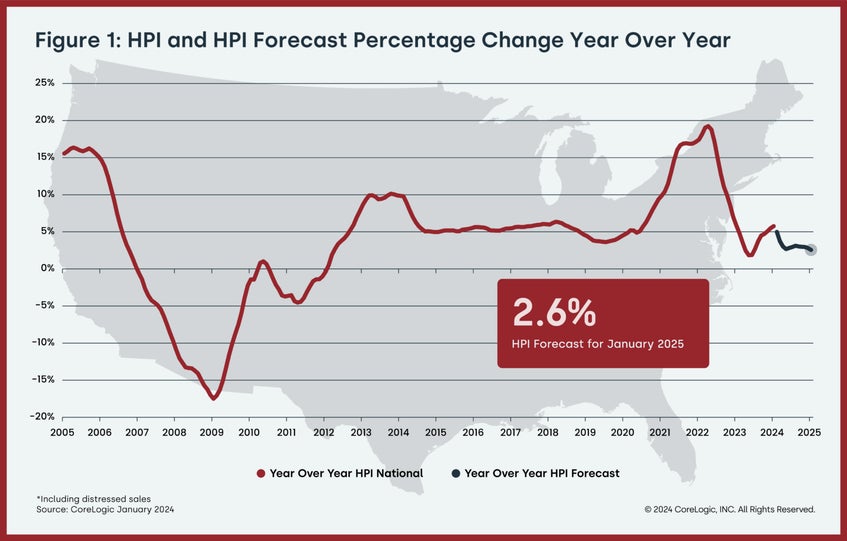 HPI and HPI Forecast Chart