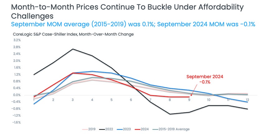Month to Month Prices Remain Chart