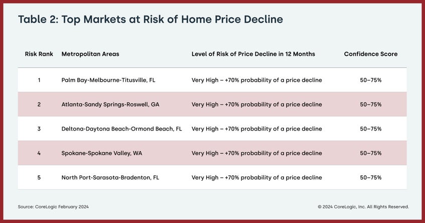 Top Market at Risk Chart