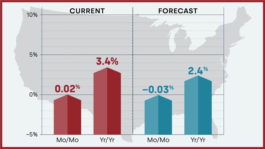 Forecast Prices Nationally Chart