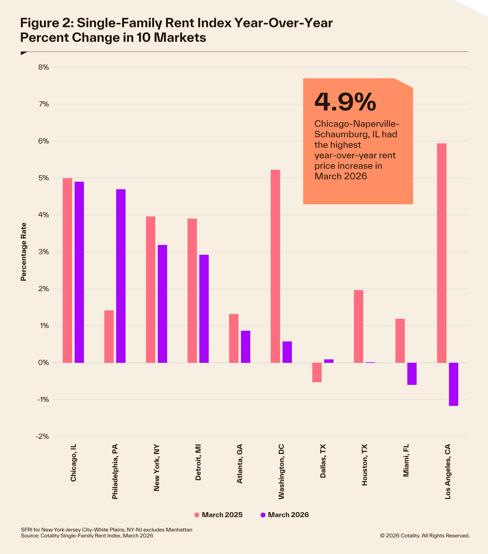 SFRI March 2026 YoY percent change in top 10 markets