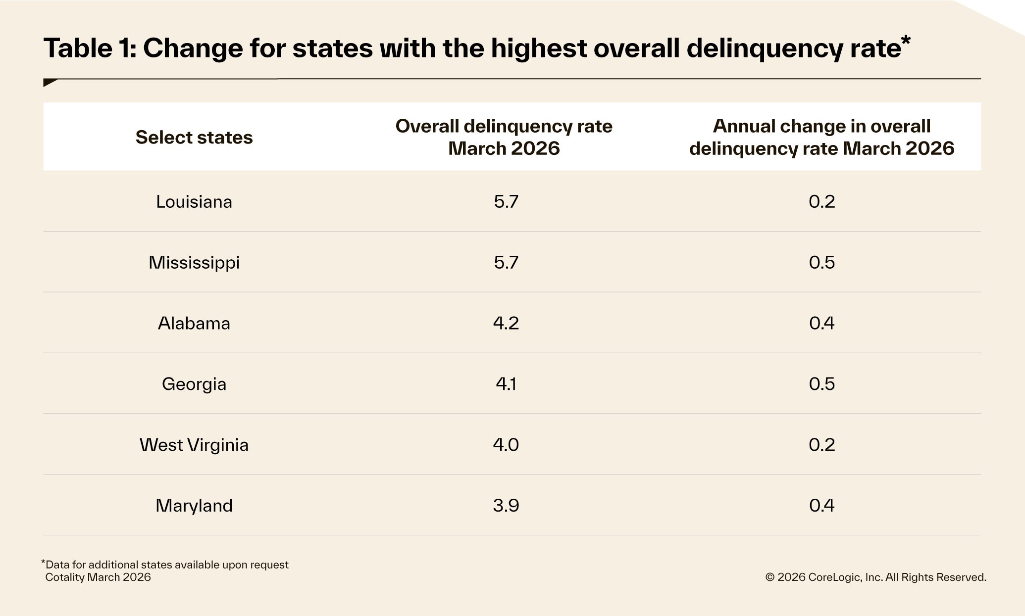 Loan Performance Index by top states March 2026