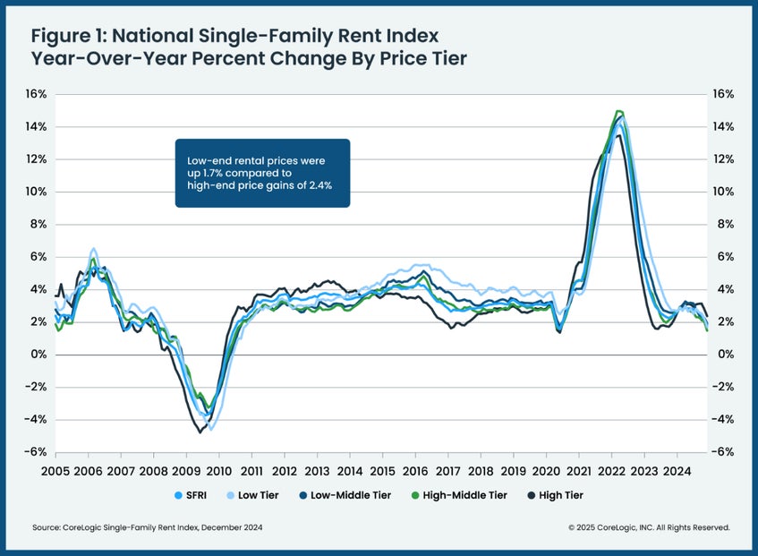 National Single Family Chart