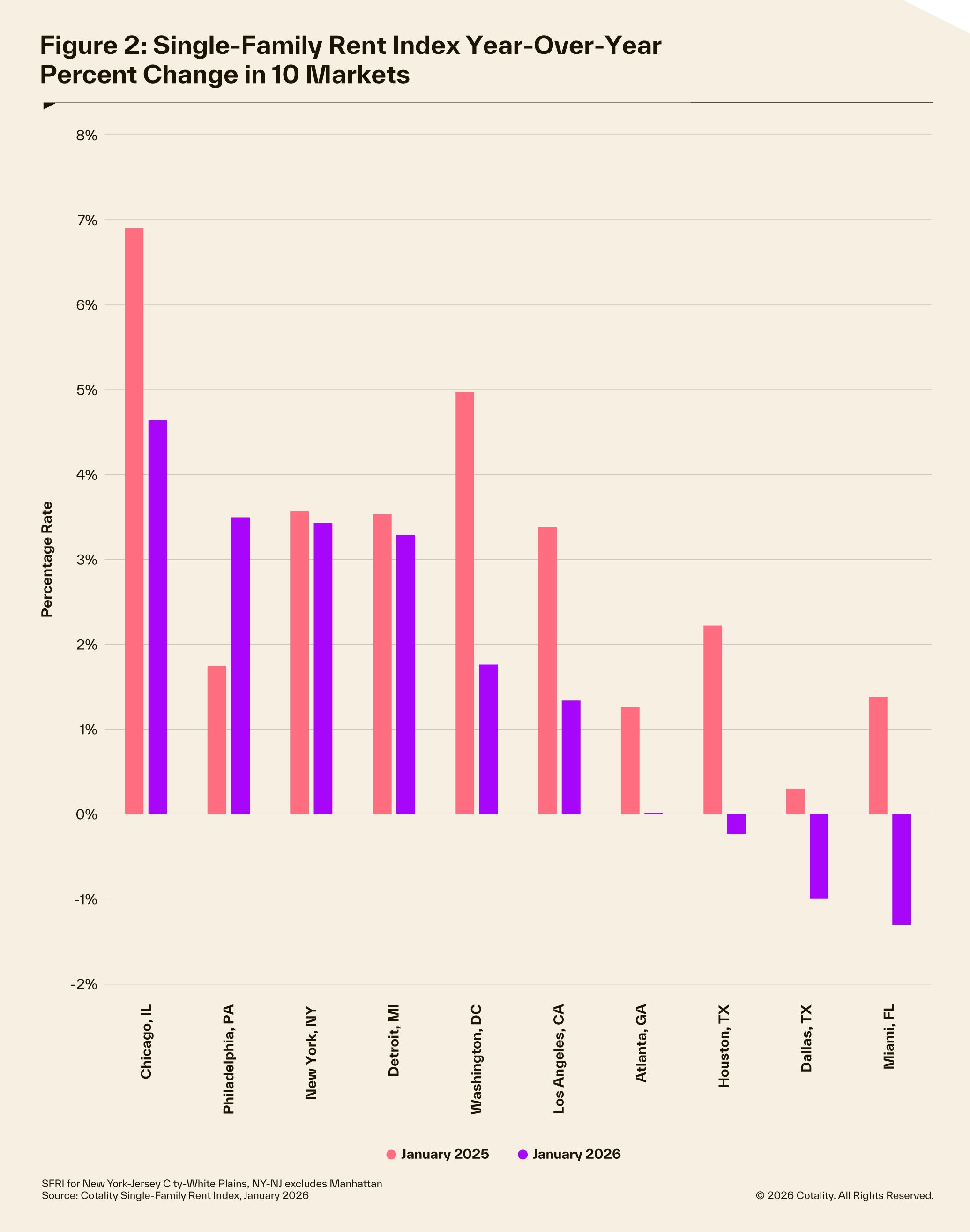 SFRI January 2026 year-over-year change