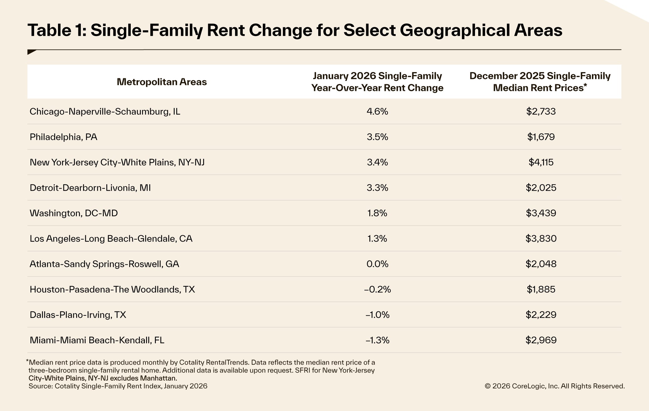 SFRI January 2026 rents by select cities