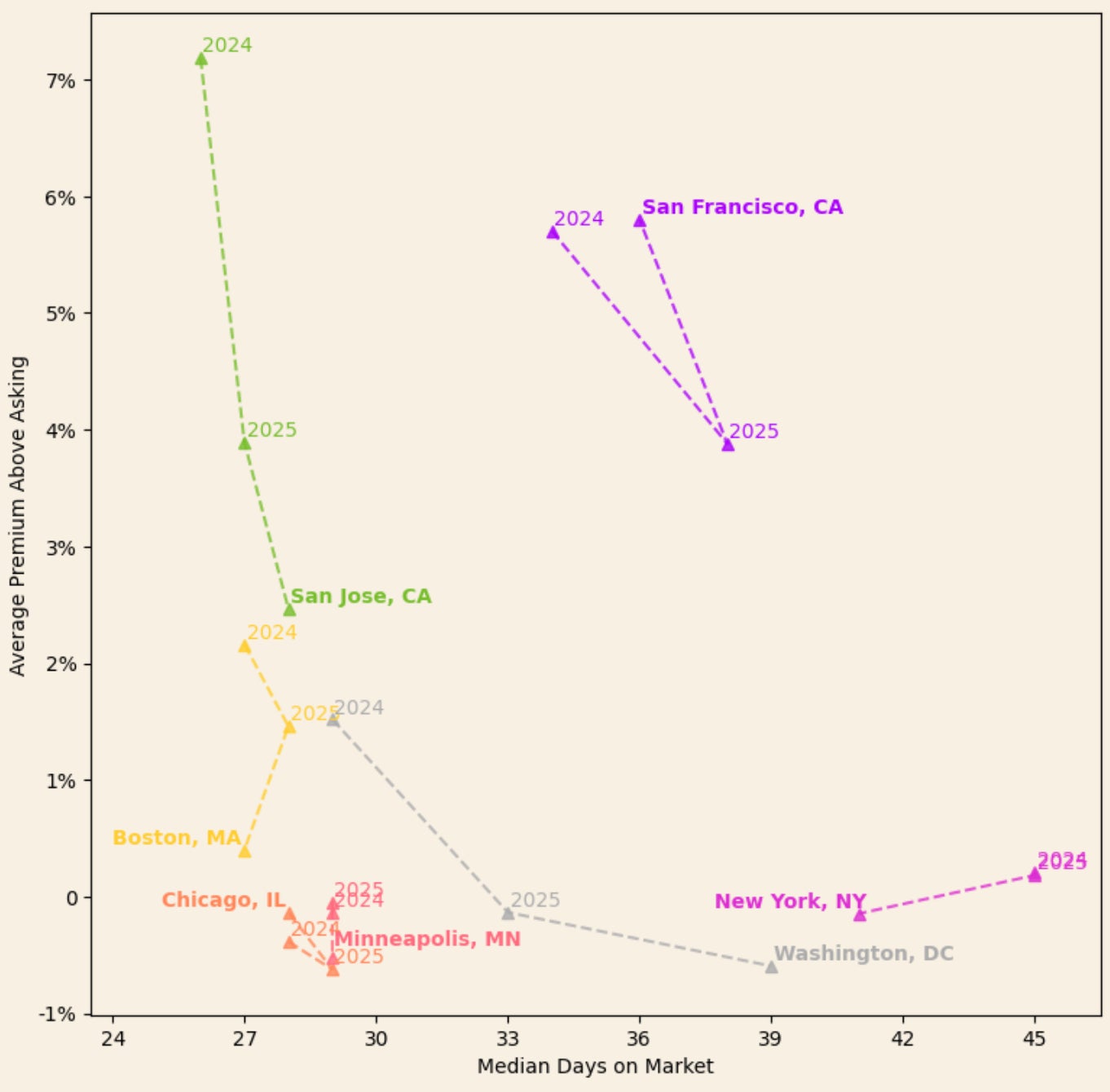 chart comparing price premuims and median days on market