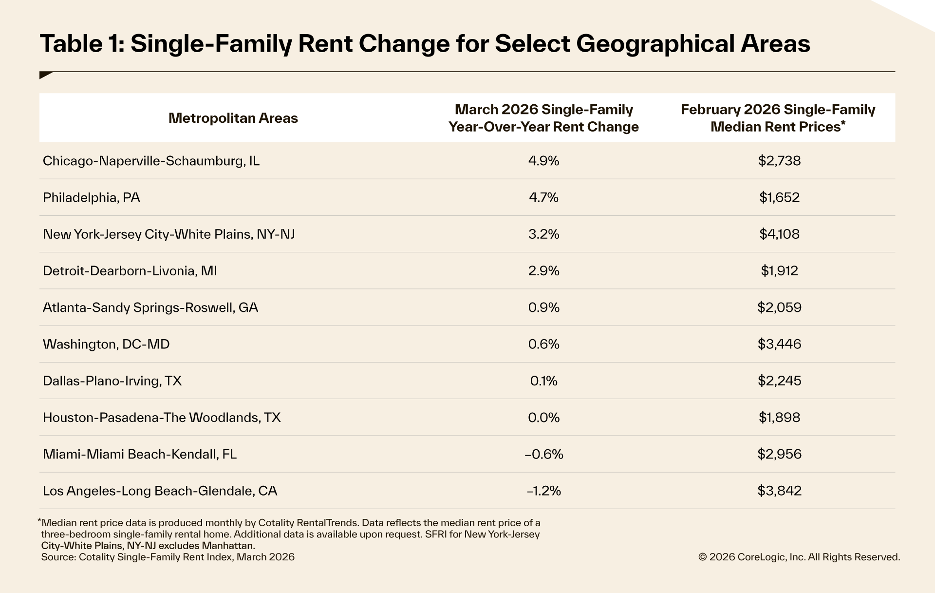 SFRI March 2026 Single family rent table
