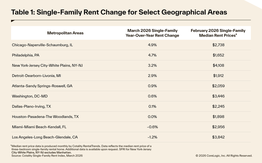 SFRI March 2026 Single family rent table