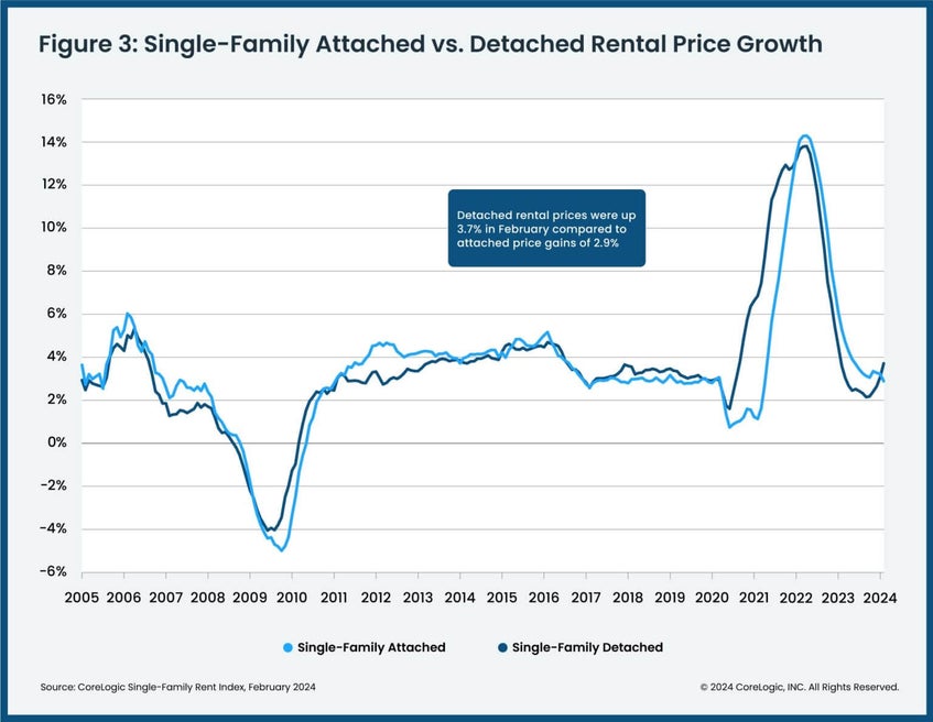 Single Family Attached Chart