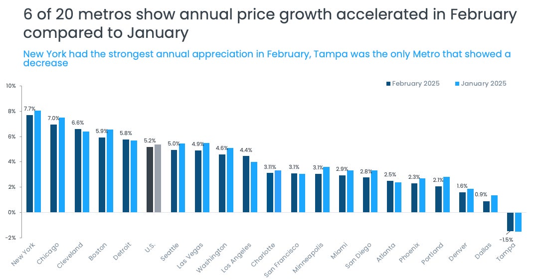 Case Shiller Figure 3