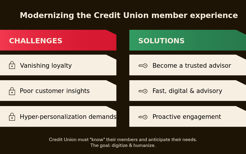 An infographic titled Modernizing the Credit Union member experience that compares common challenges with their corresponding solutions.