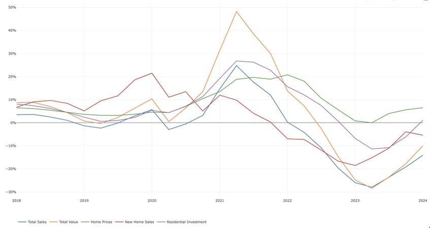 Major housing statistics Chart