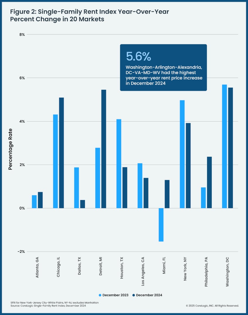 Single Family Rent Chart