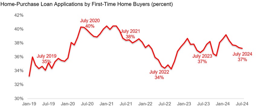 Share of first-time homebuyers Graph