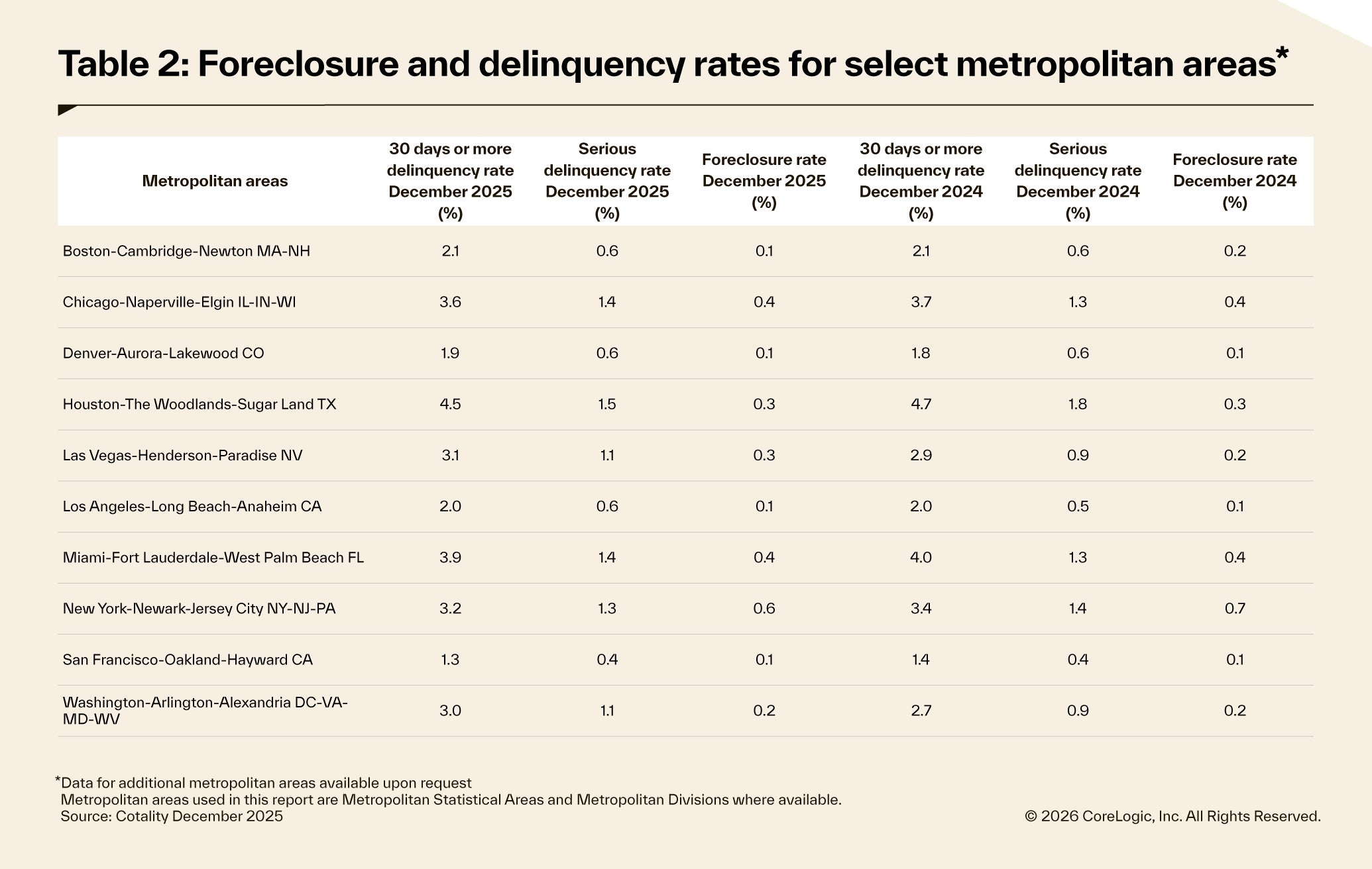 LPI Metro areas