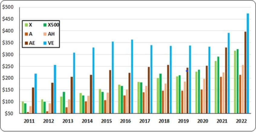 Median price per square foot across flood zones Graph