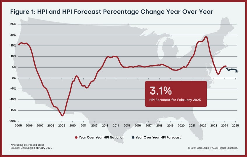 HPI and HPI Forecast Chart