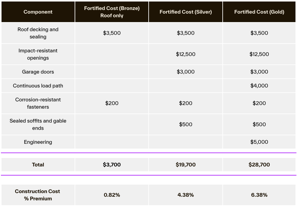Fortified Home Cost Differentials Table 2