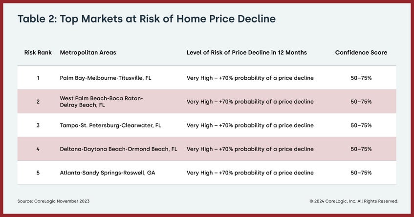 Top Market at Risk Chart