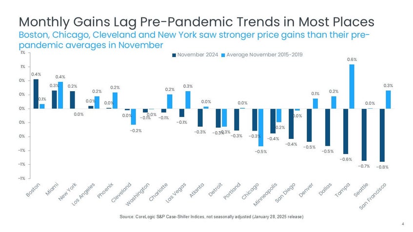 Monthly Gains Lag Chart