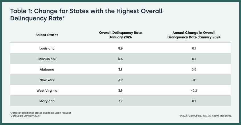 Change for States Chart