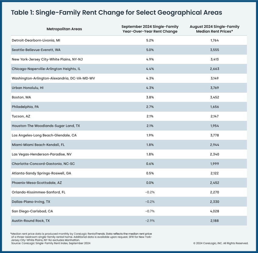 Single Family Rent Chart