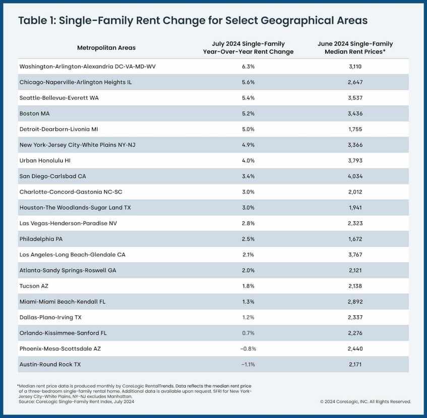 Single Family Rent Chart