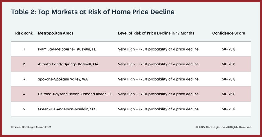 Top Market at Risk Chart