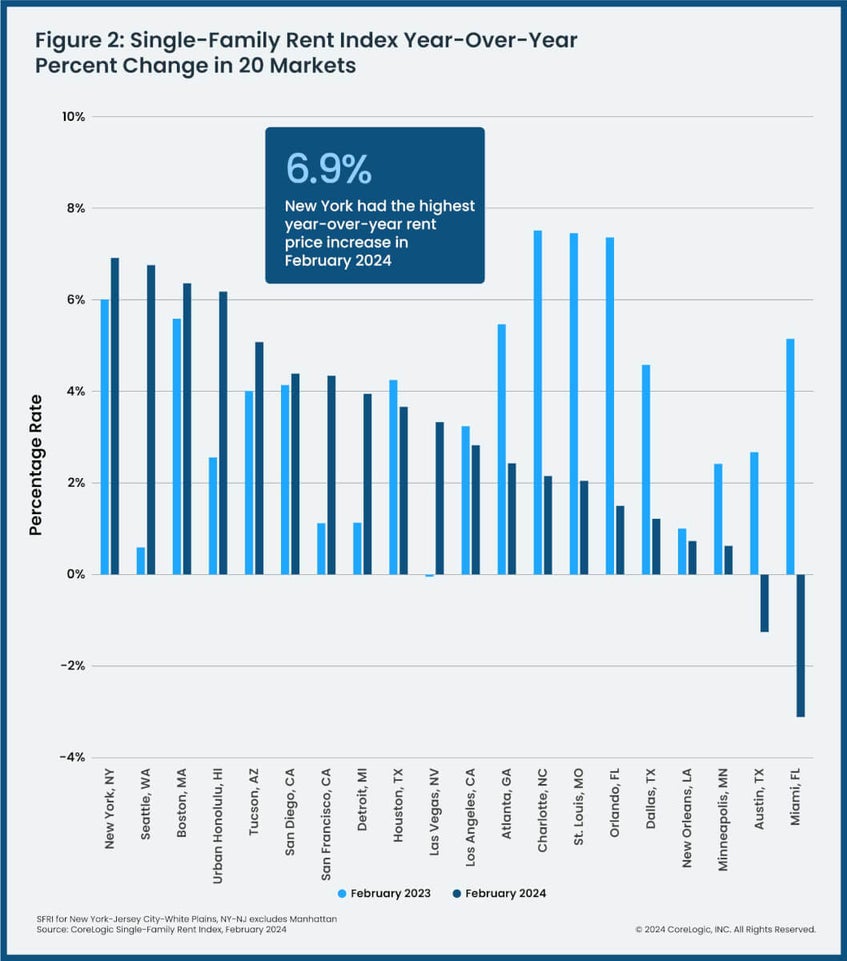 Single Family Rent Chart