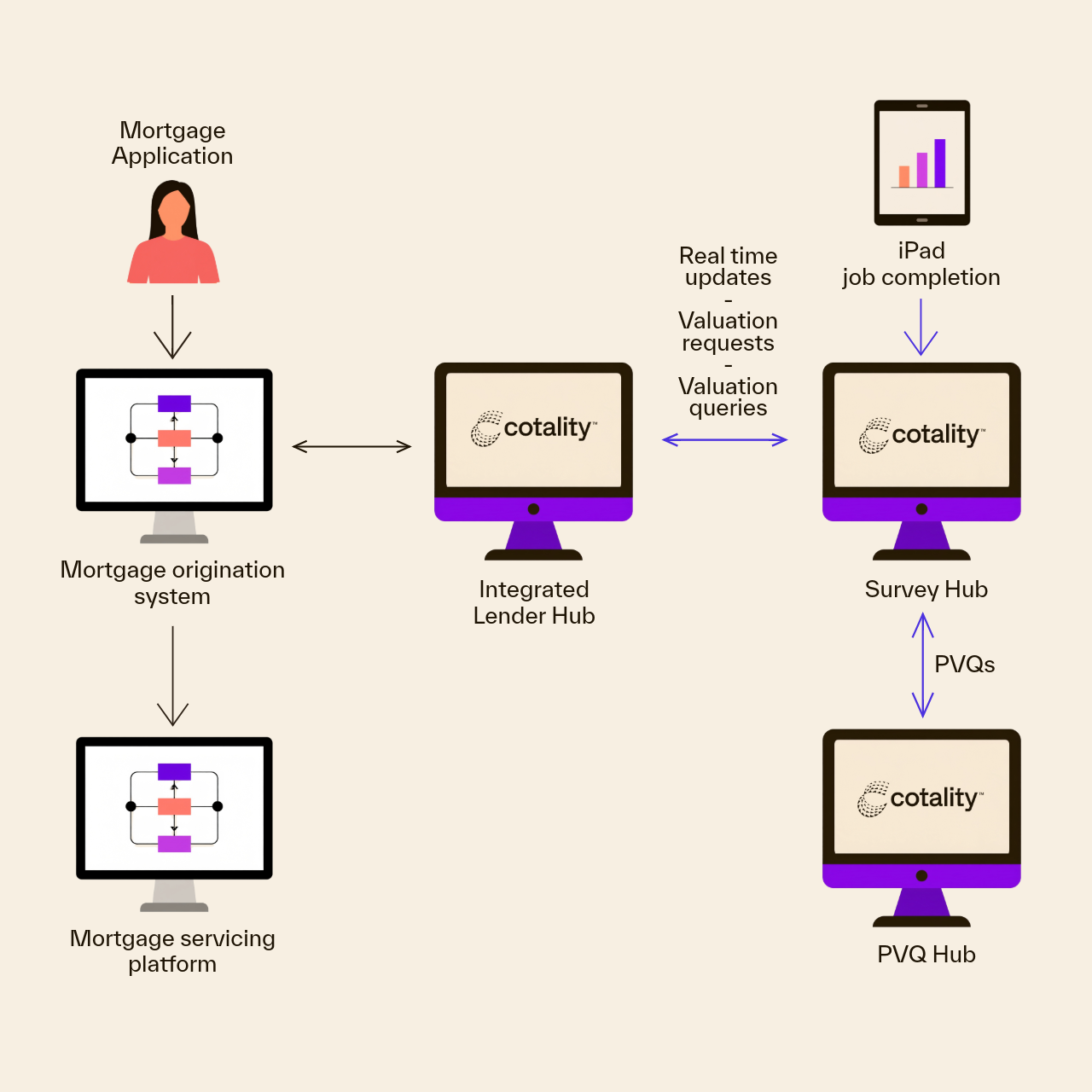 Diagram showing how Cotality's suite of products unite to form an effective workflow solution.