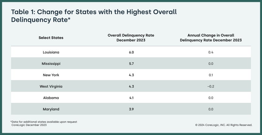 Change for States Chart