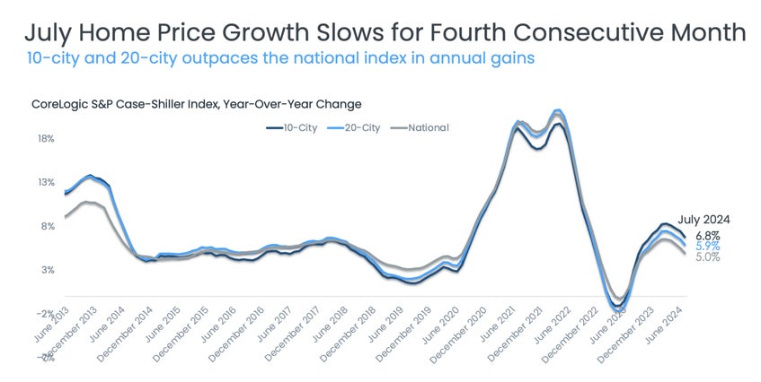 July Annual Growth Chart