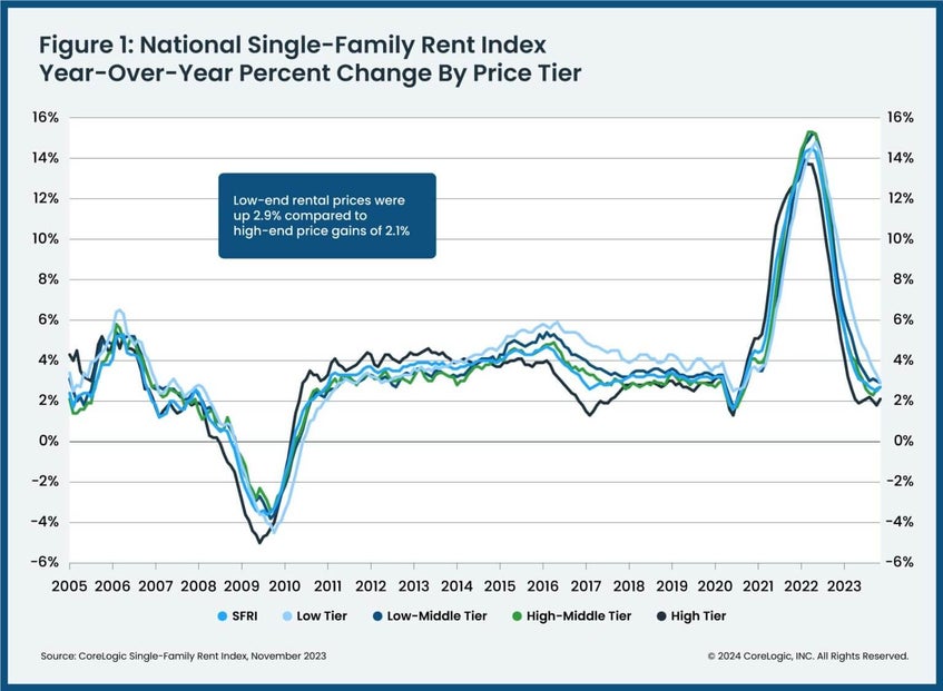 National Single Family Chart