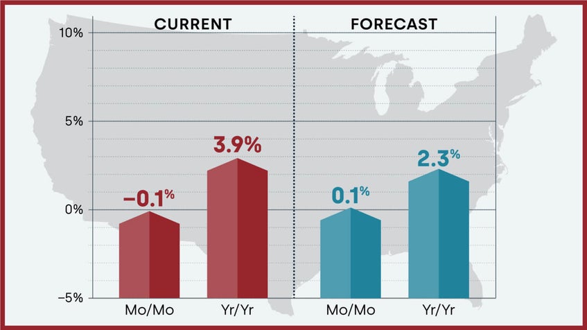 Forecast Prices Nationally Chart
