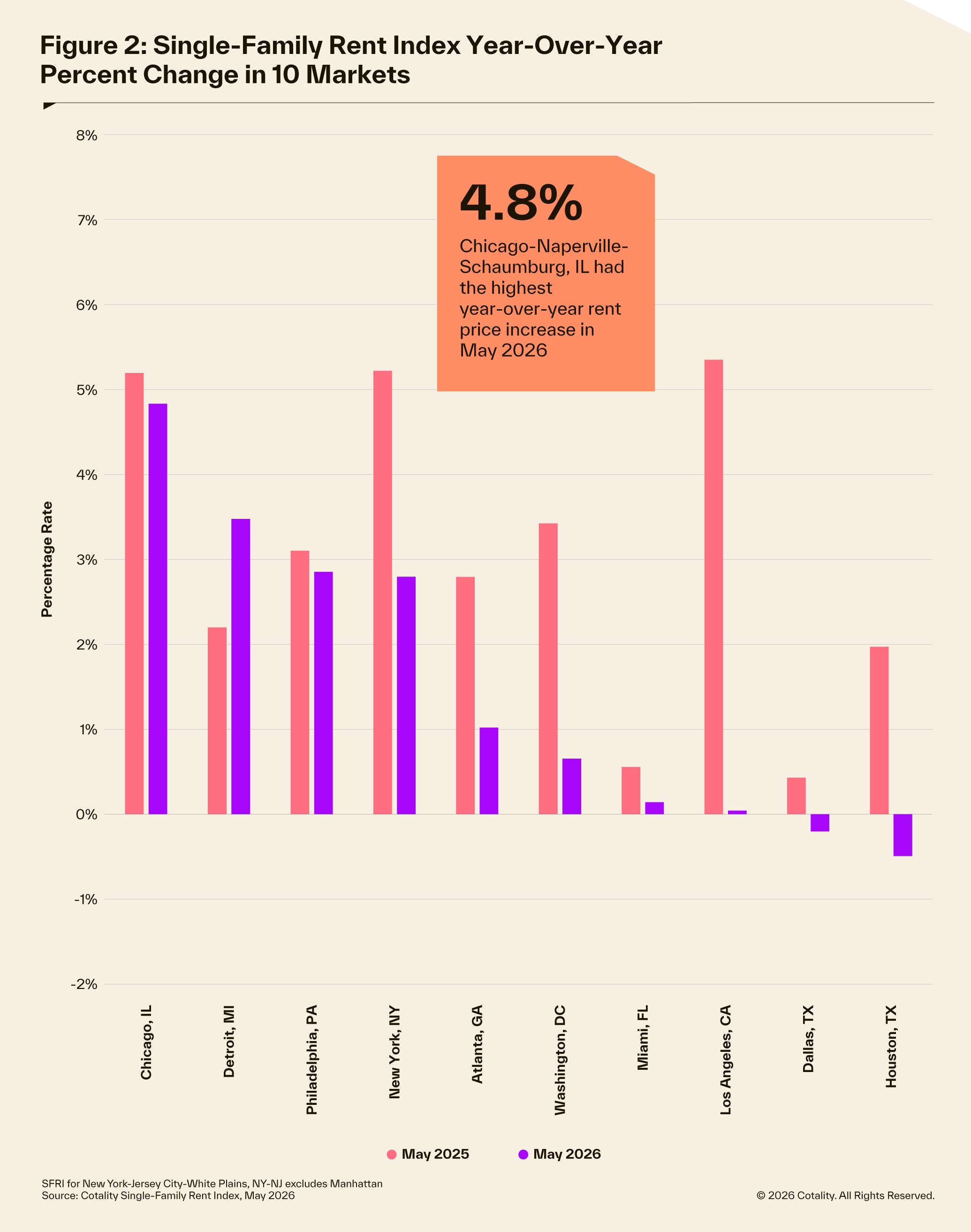 Single family rent year-over-year changes