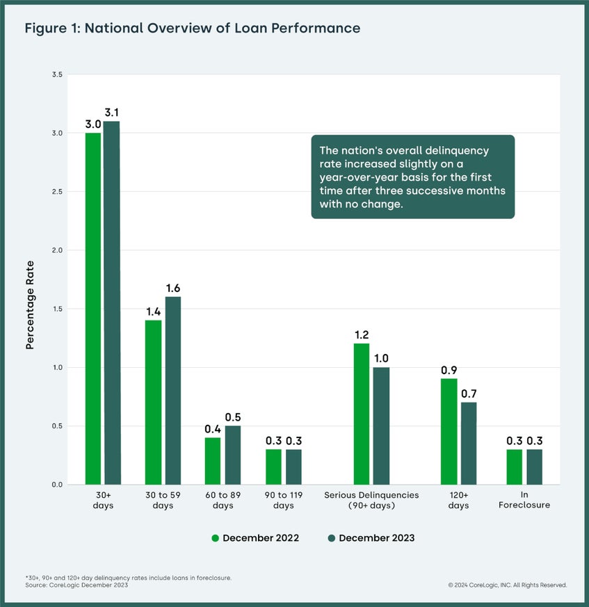 National Overview Chart