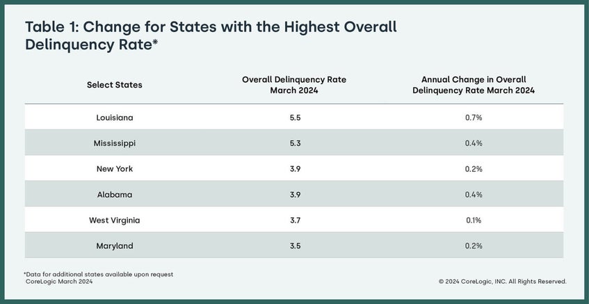 Change for States Chart
