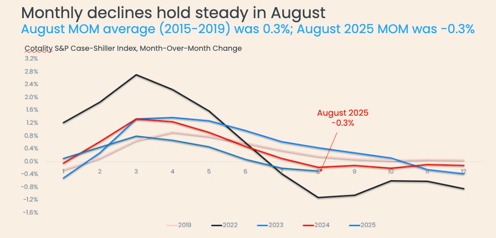 August 2025 CSI Chart 2
