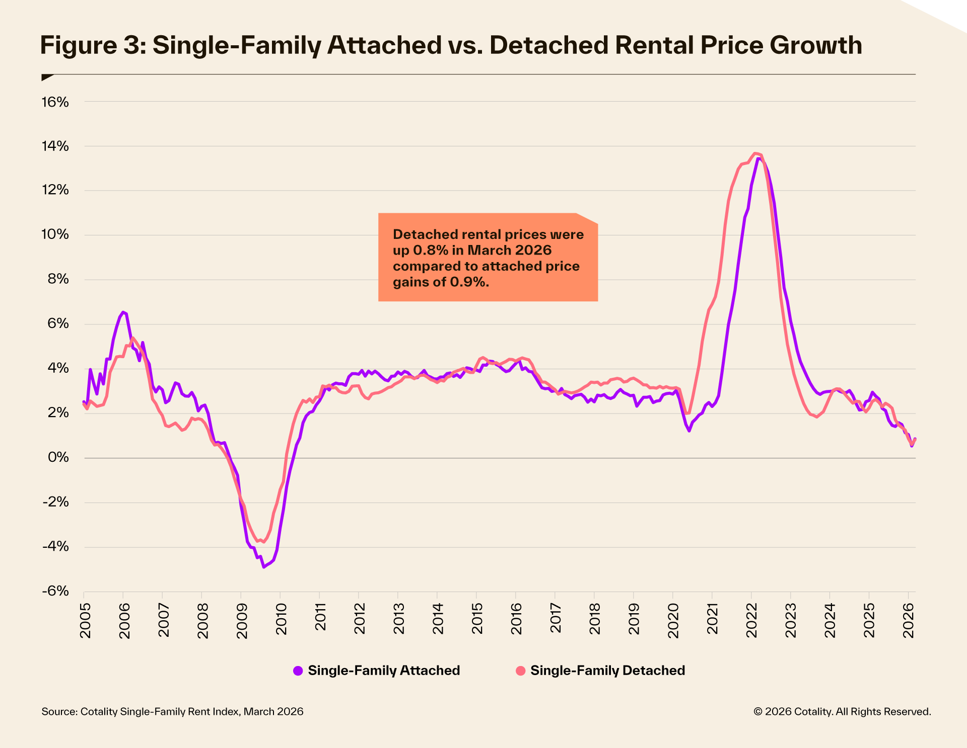 SFRI March 2026 attached vs detachd rent price growth